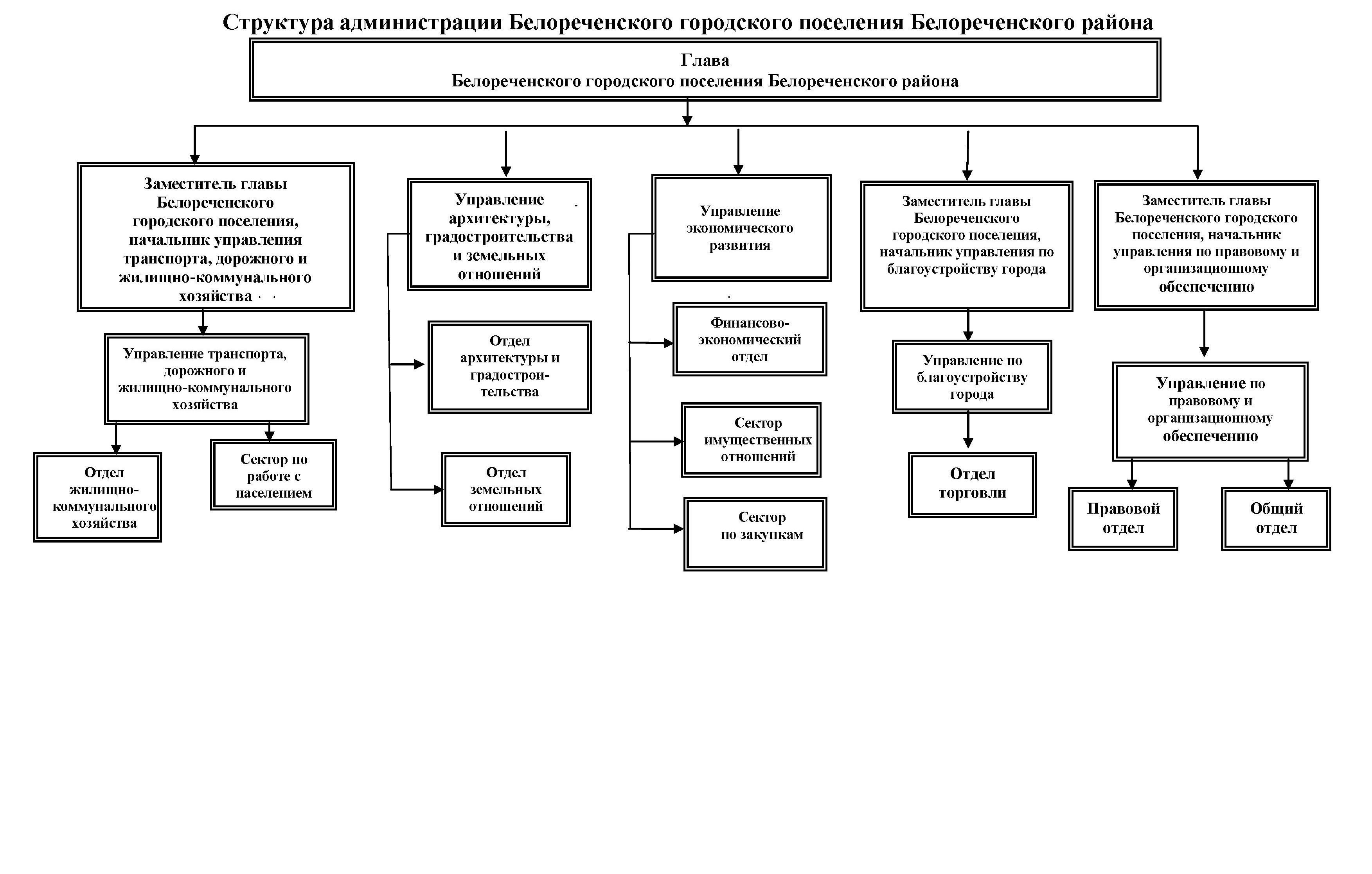 Отделы правительства